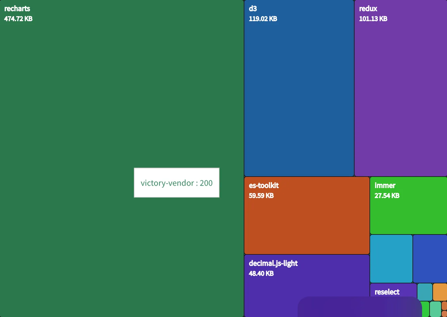 Example treemap showing bundle size distribution across modules